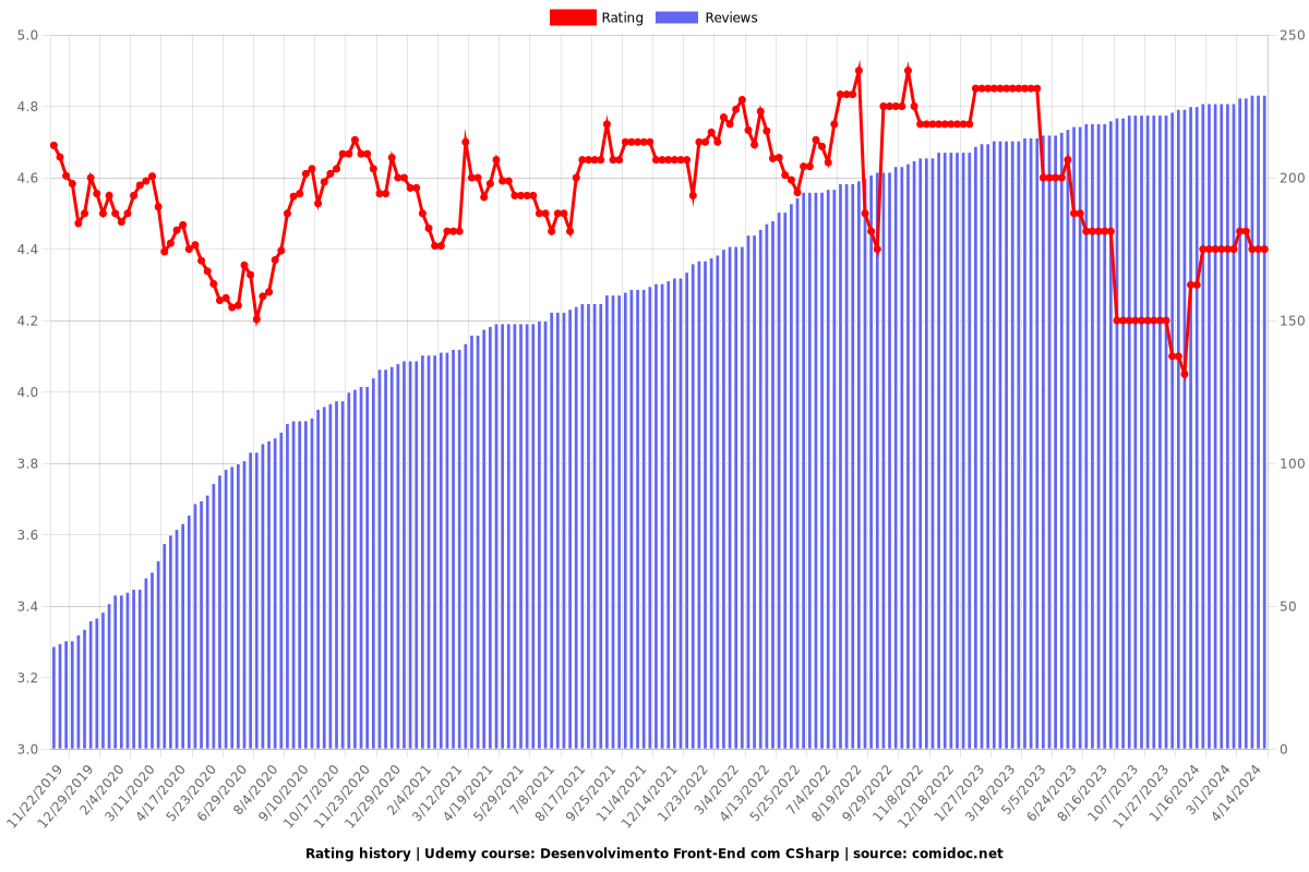 Desenvolvimento Front-End com CSharp - Ratings chart