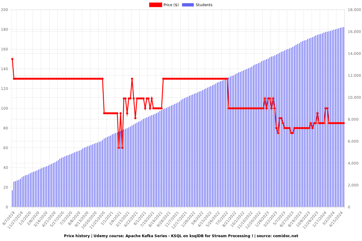 Apache Kafka Series - KSQL on ksqlDB for Stream Processing ! - Price chart