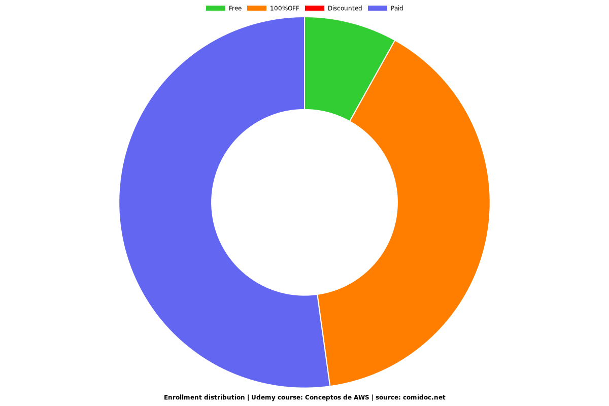 Conceptos de AWS - Distribution chart