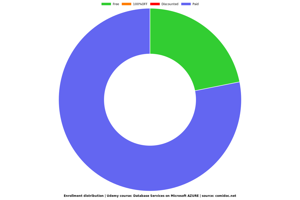Database Services on Microsoft AZURE - Distribution chart