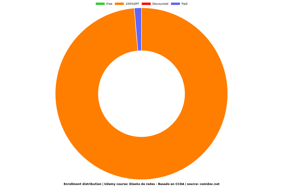 Diseño de redes - Basado en CCDA - Distribution chart