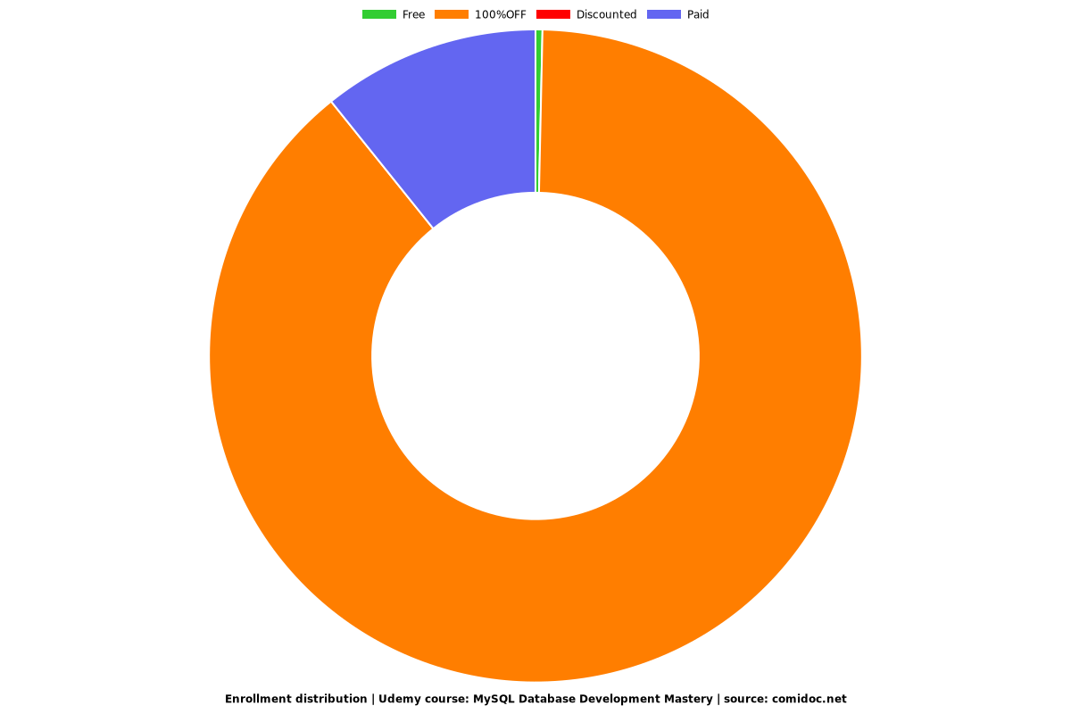 MySQL Database Development Mastery - Distribution chart