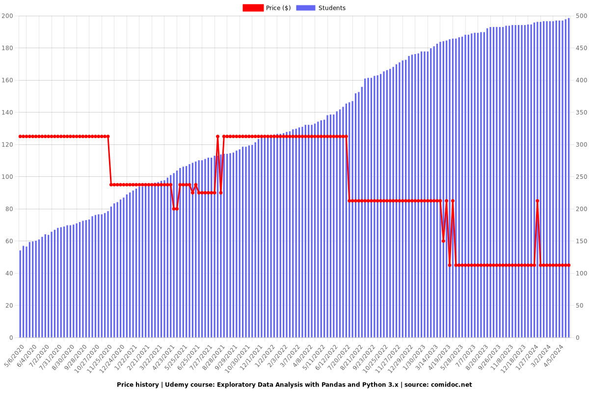 Exploratory Data Analysis with Pandas and Python 3.x - Price chart
