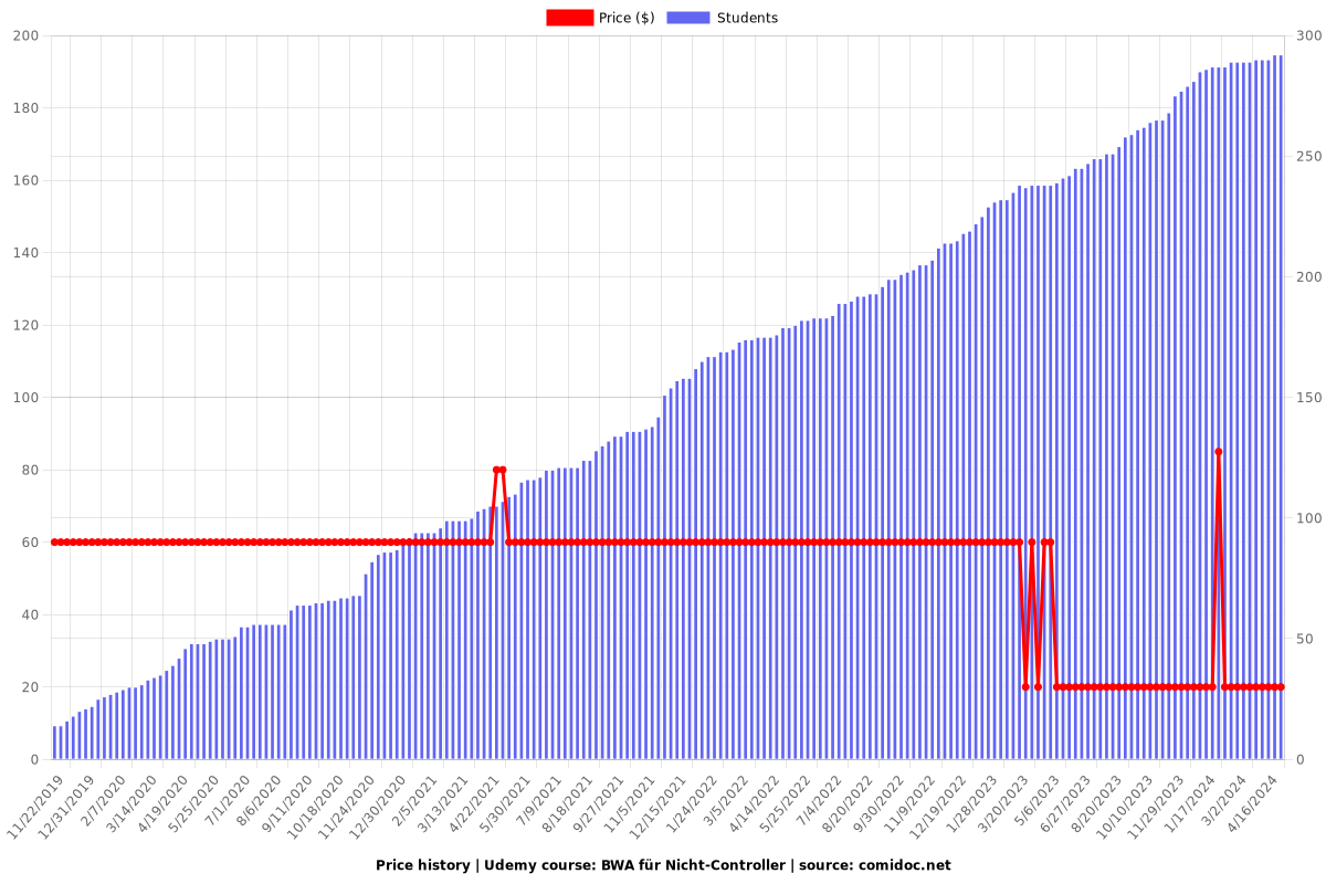 BWA für Nicht-Controller - Price chart