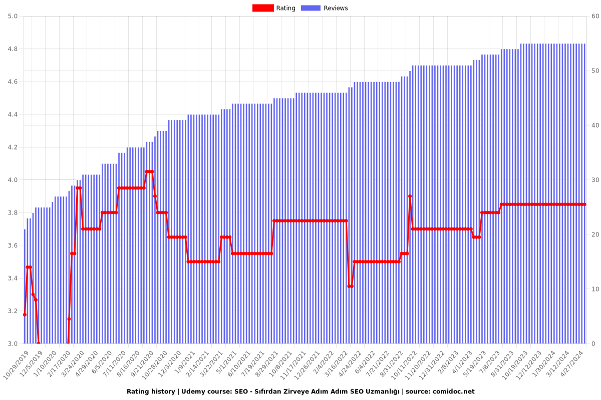 SEO - Sıfırdan Zirveye Adım Adım SEO Uzmanlığı - Ratings chart