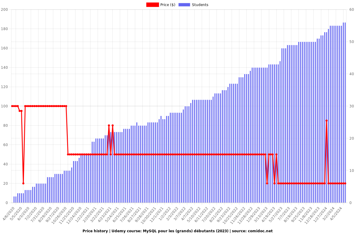MySQL pour les (grands) débutants (2023) - Price chart