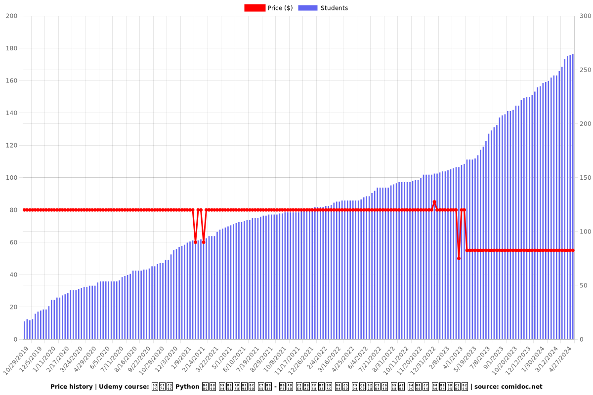 파이썬 Python 드론 프로그래밍 입문 - 미국 실리콘밸리 현역 엔지니어와 함께 드론을 날려봅시다 - Price chart