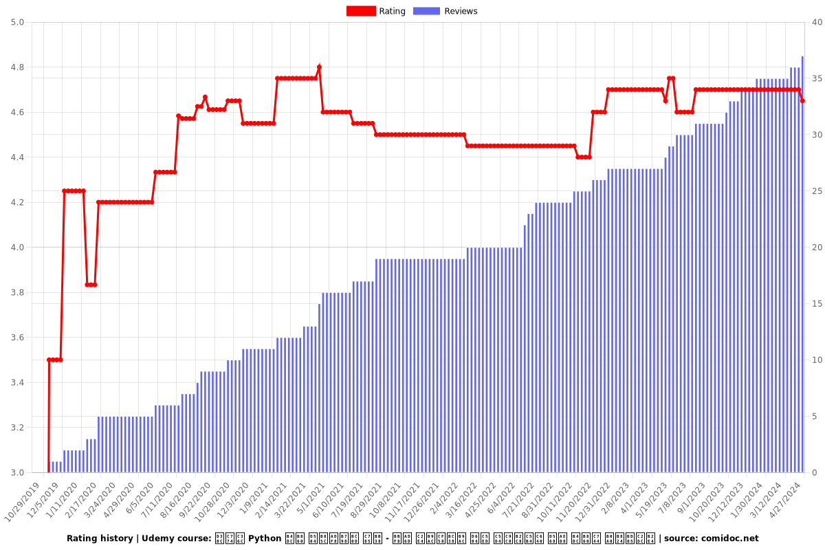 파이썬 Python 드론 프로그래밍 입문 - 미국 실리콘밸리 현역 엔지니어와 함께 드론을 날려봅시다 - Ratings chart