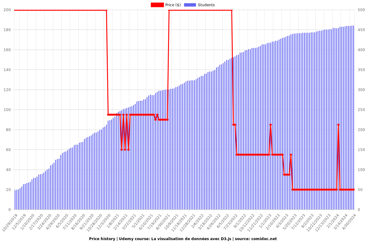 La visualisation de données avec D3.js - Price chart