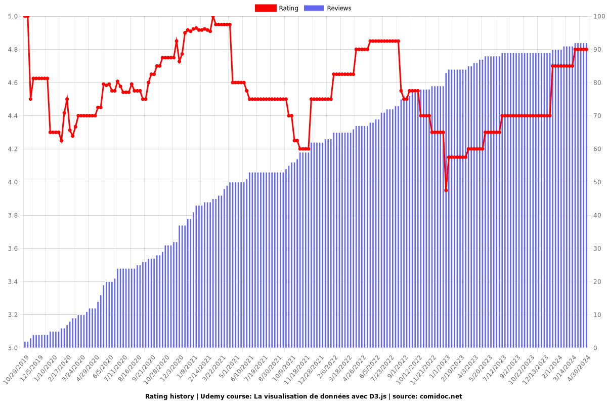 La visualisation de données avec D3.js - Ratings chart