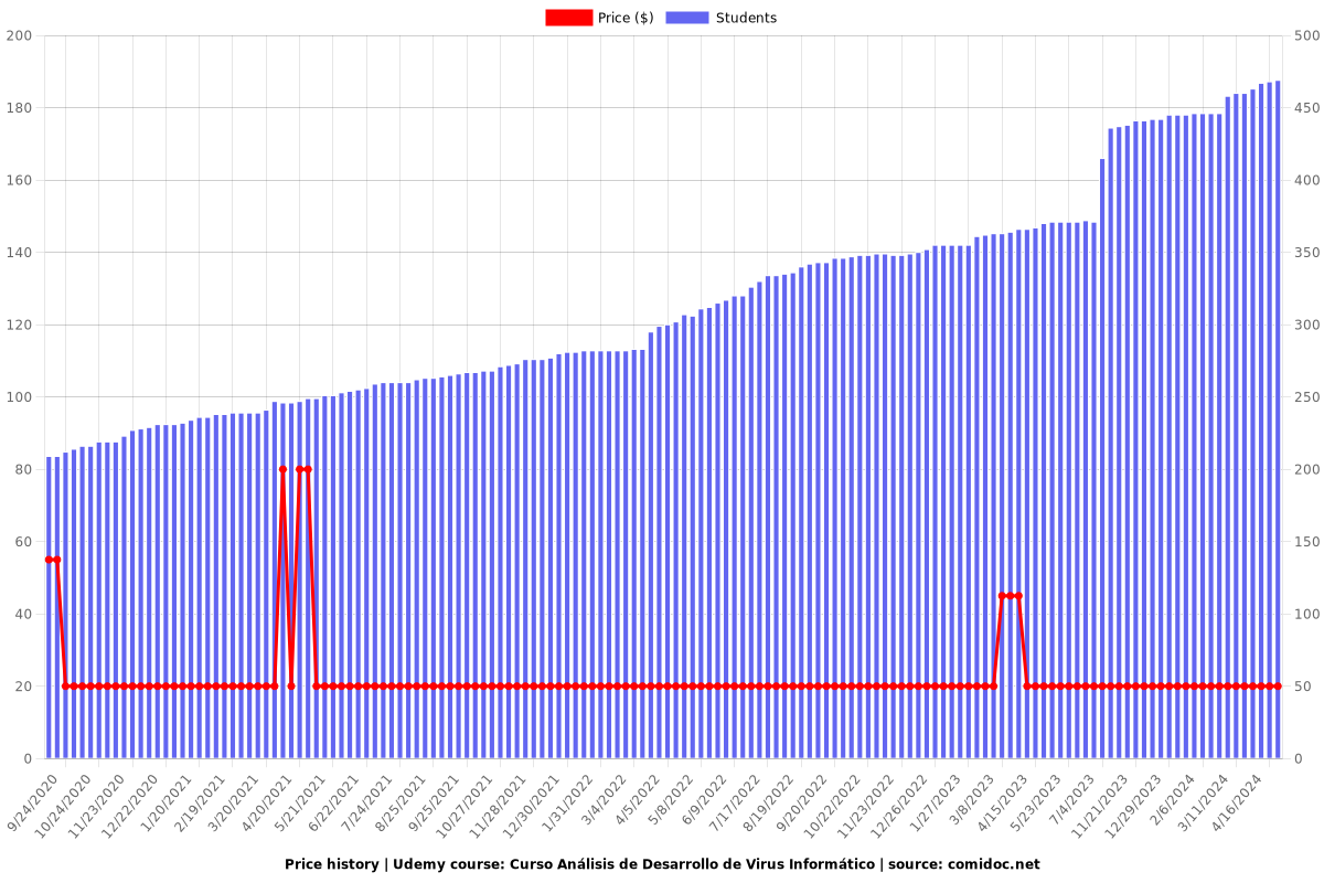 Curso Análisis de Desarrollo de Virus Informático - Price chart