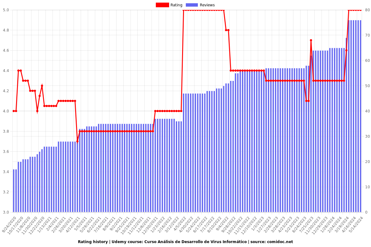 Curso Análisis de Desarrollo de Virus Informático - Ratings chart