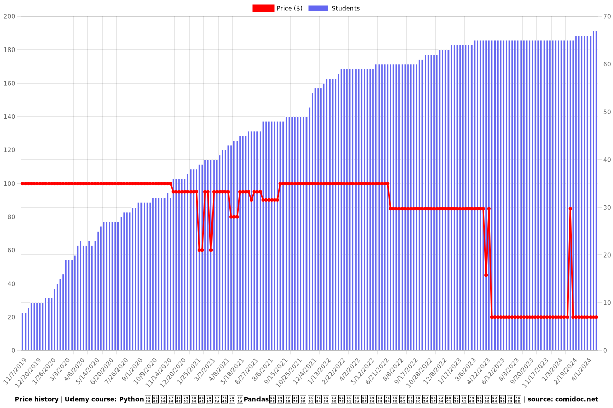 Python数据分析与科学计算基础篇：Pandas图解；使抽象的数据具象为可触摸的图形；完成搜狐证券股票数据分析项目 - Price chart