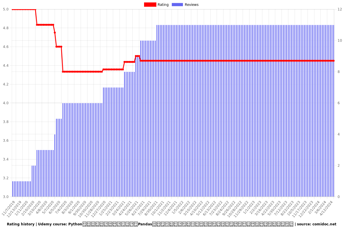 Python数据分析与科学计算基础篇：Pandas图解；使抽象的数据具象为可触摸的图形；完成搜狐证券股票数据分析项目 - Ratings chart