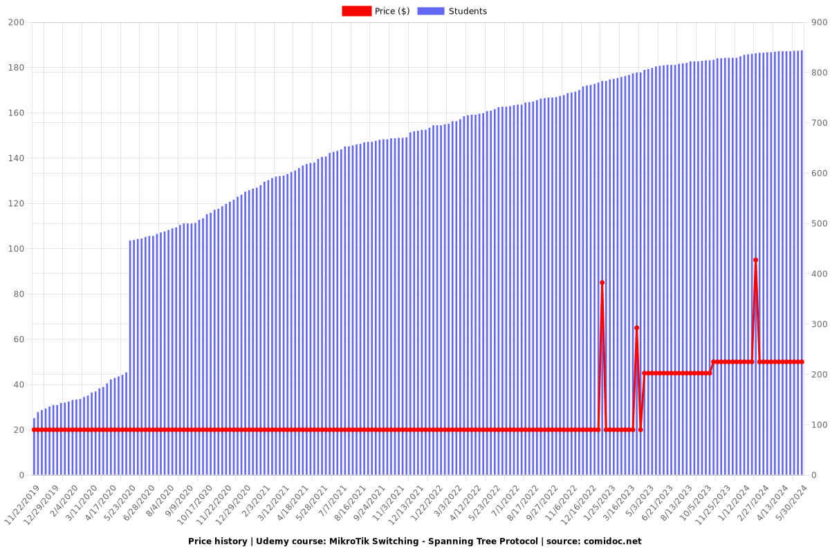 MikroTik Switching - Spanning Tree Protocol - Price chart