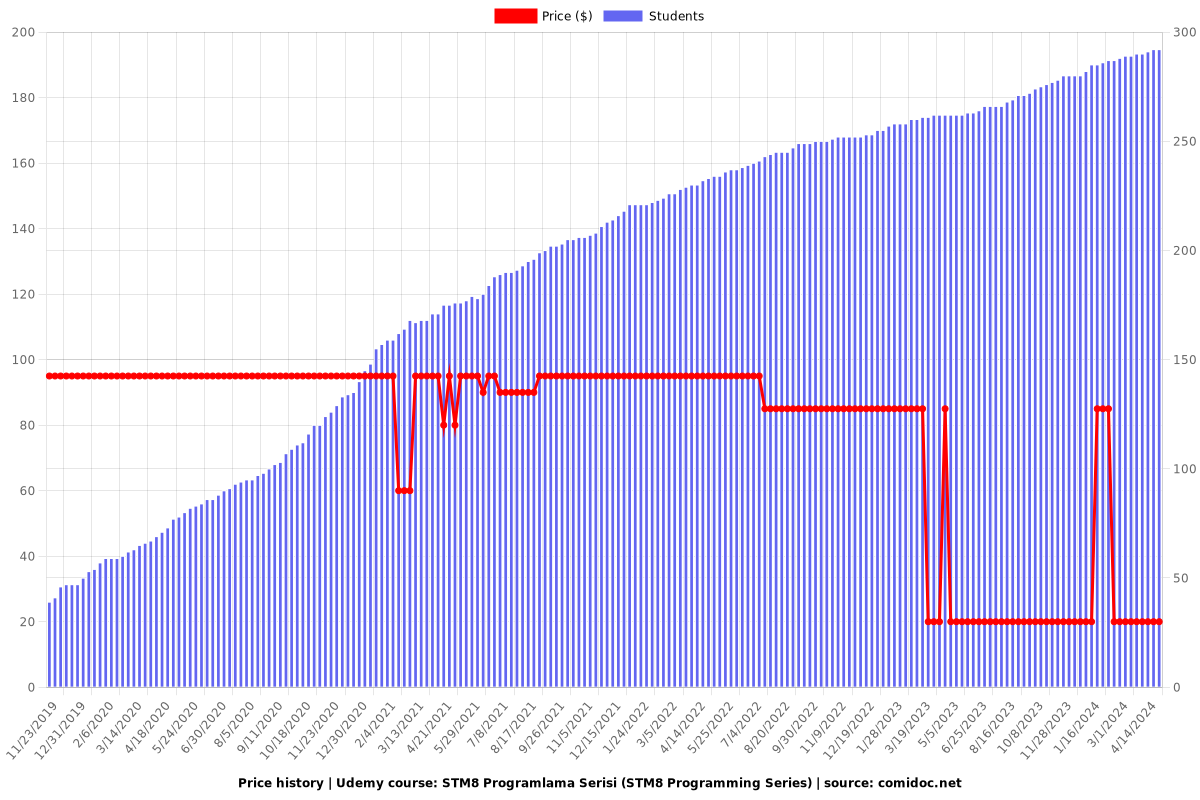 STM8 Programlama Serisi (STM8 Programming Series) - Price chart
