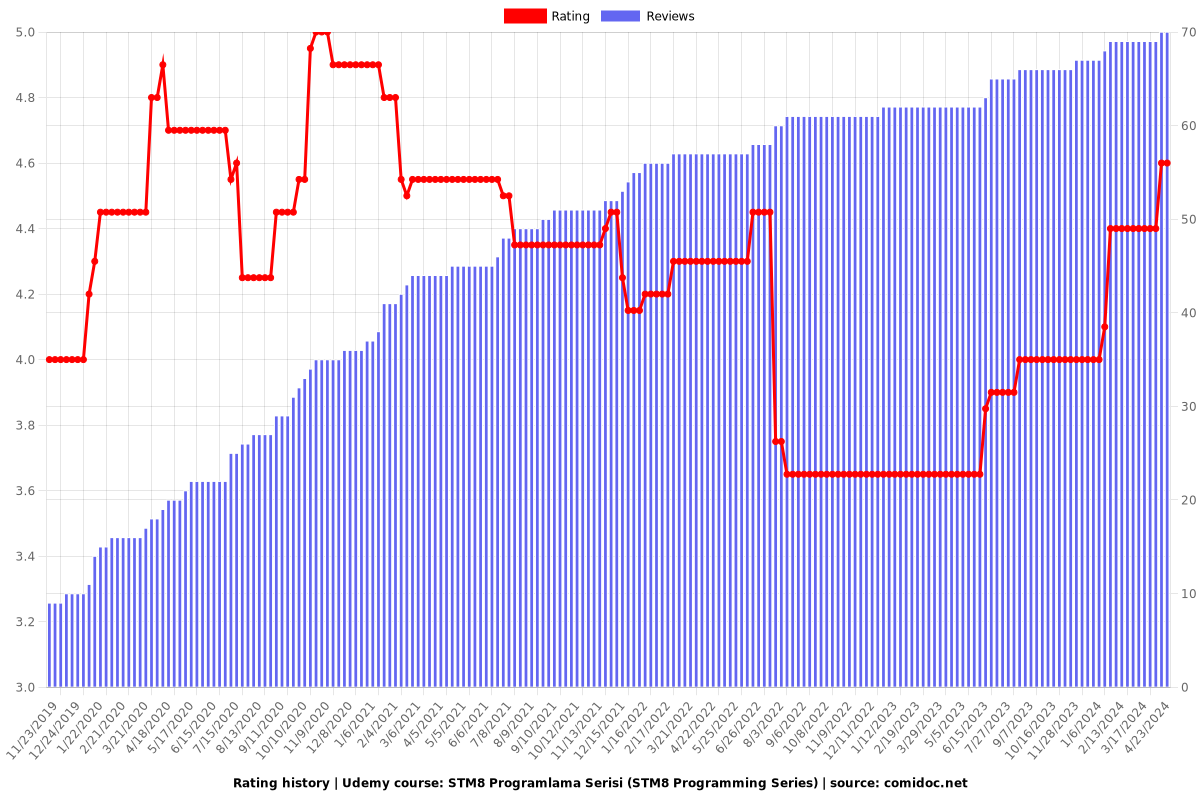 STM8 Programlama Serisi (STM8 Programming Series) - Ratings chart