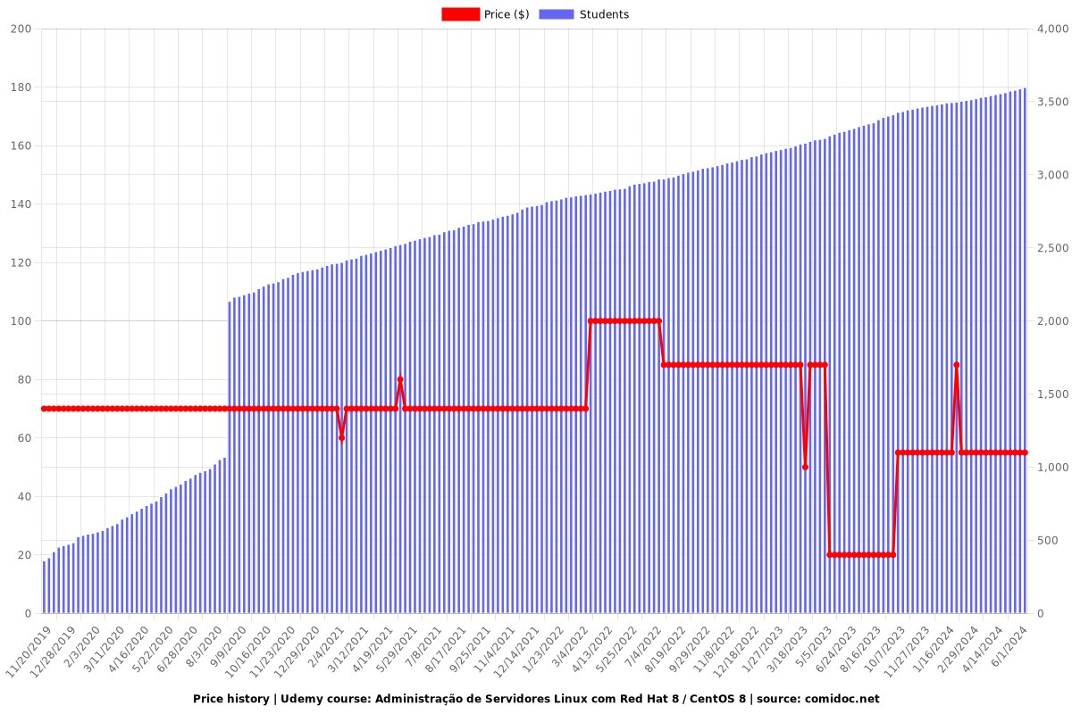 Administração de Servidores Linux com Red Hat 8 / CentOS 8 - Price chart