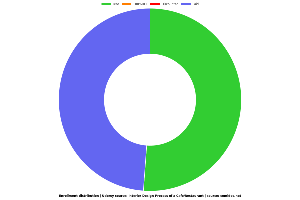 Interior Design Process of a Cafe/Restaurant - Distribution chart