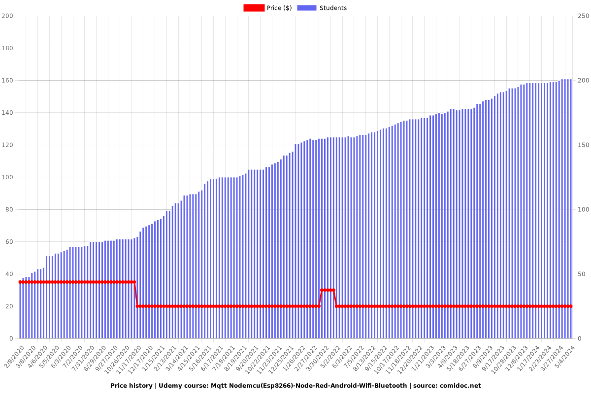 Mqtt Nodemcu(Esp8266)-Node-Red-Android-Wifi-Bluetooth - Price chart