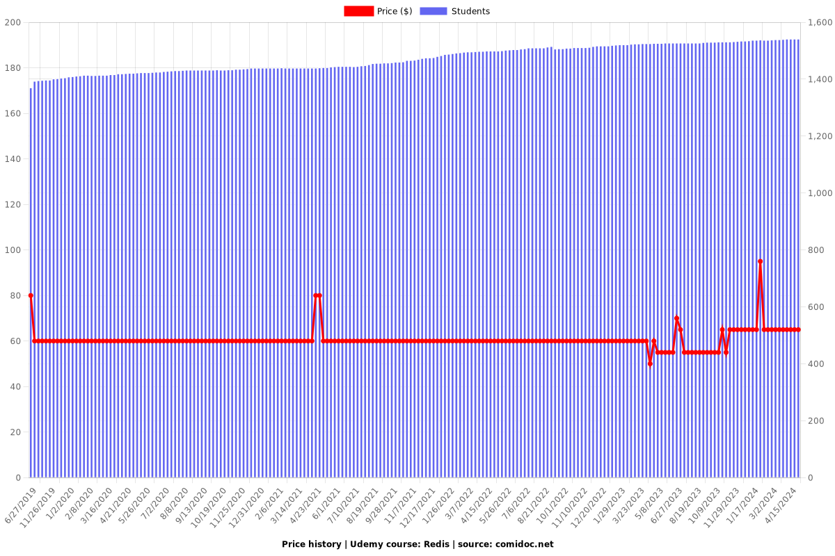 Redis - Price chart