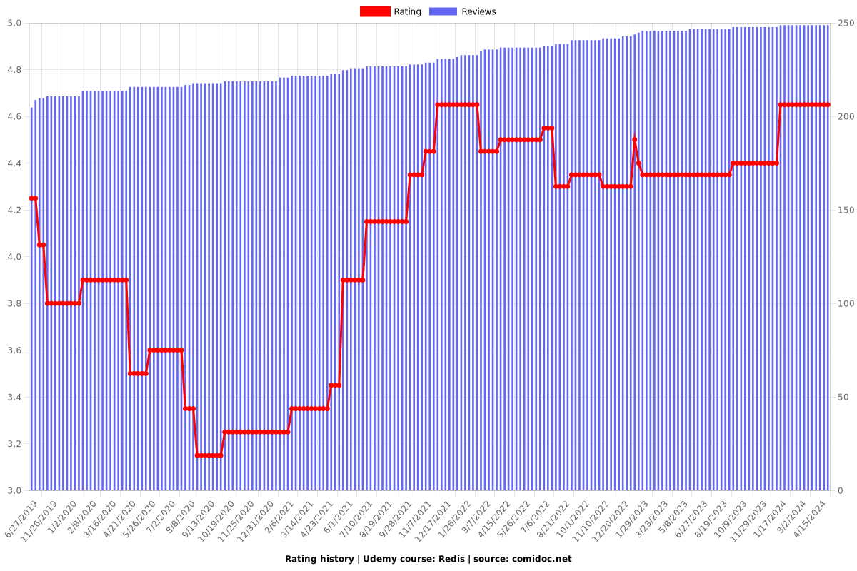 Redis - Ratings chart