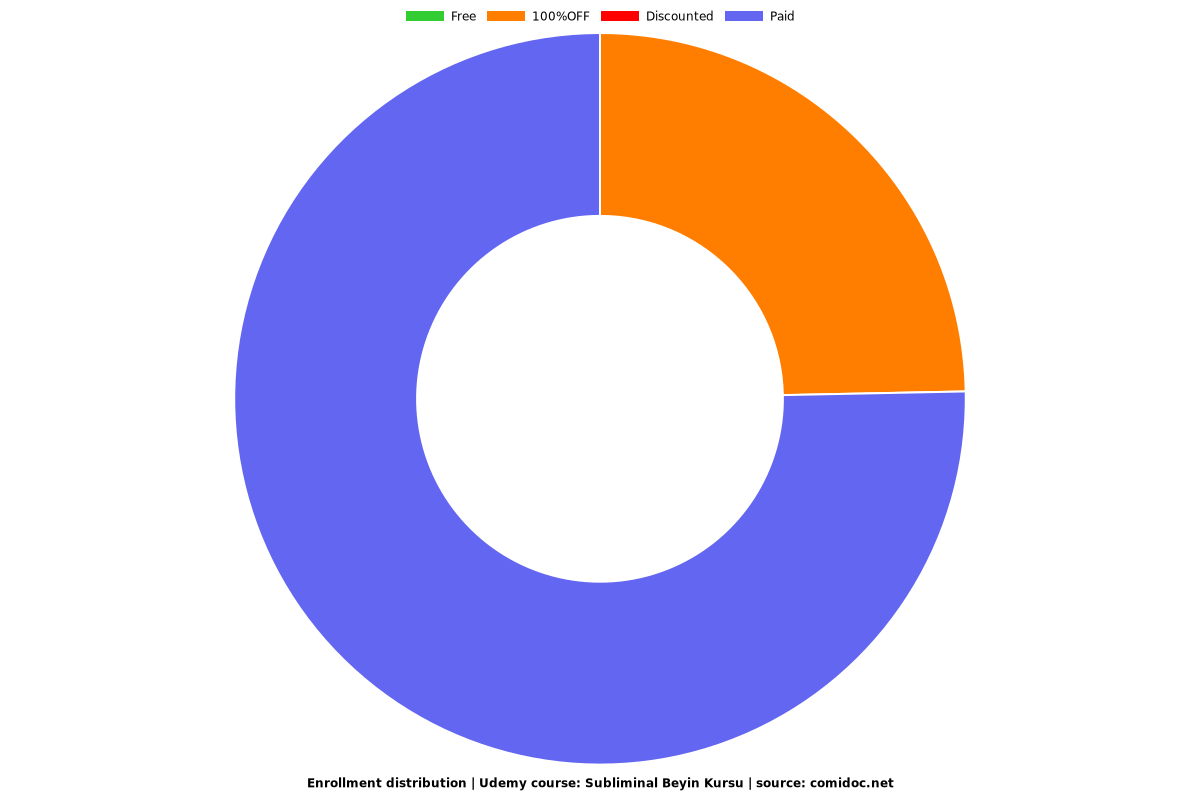 Subliminal Beyin Kursu - Distribution chart