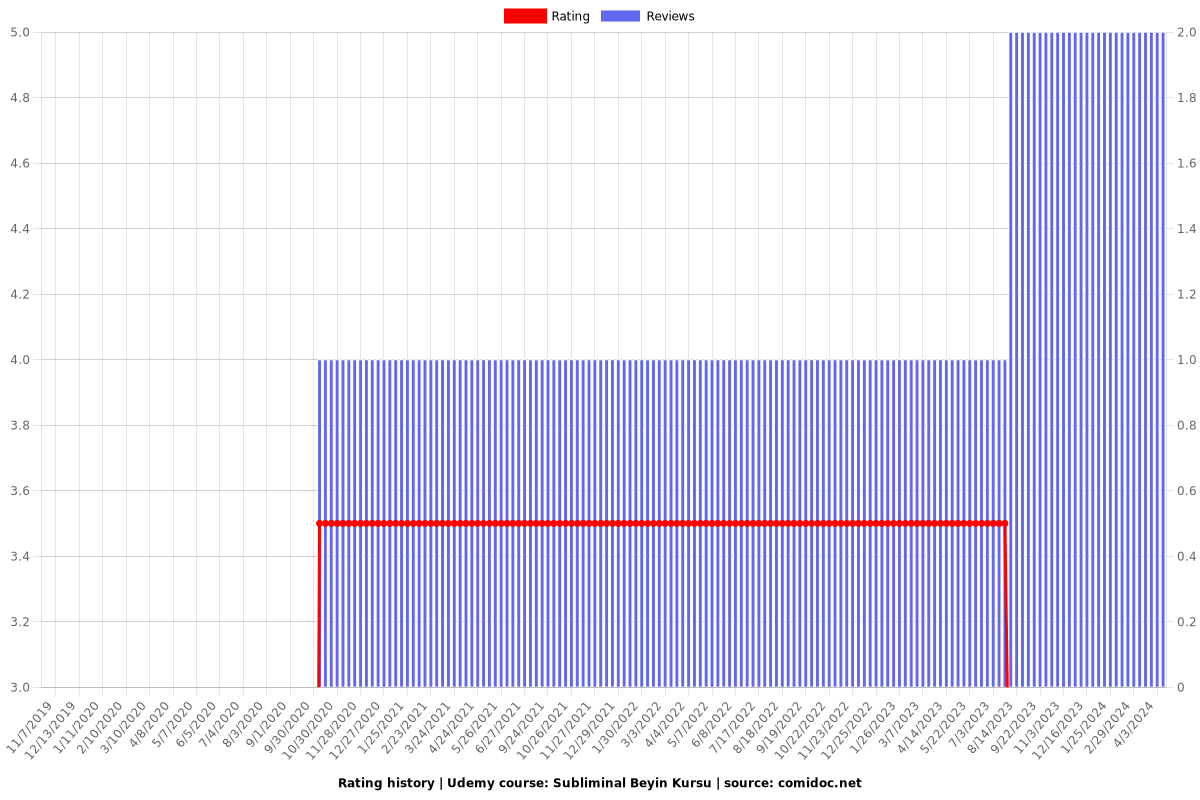 Subliminal Beyin Kursu - Ratings chart