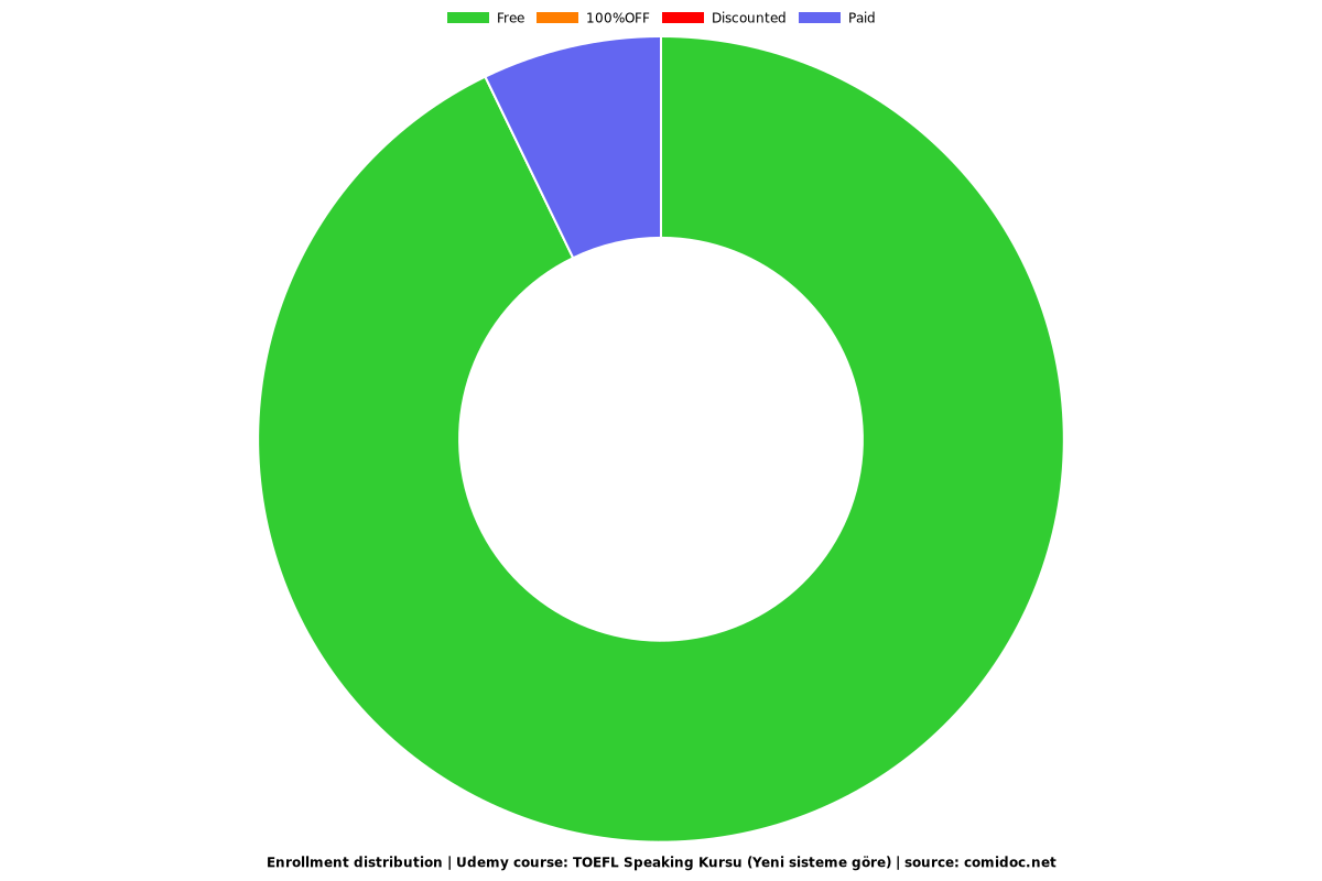 TOEFL Speaking Kursu (Yeni sisteme göre) - Distribution chart