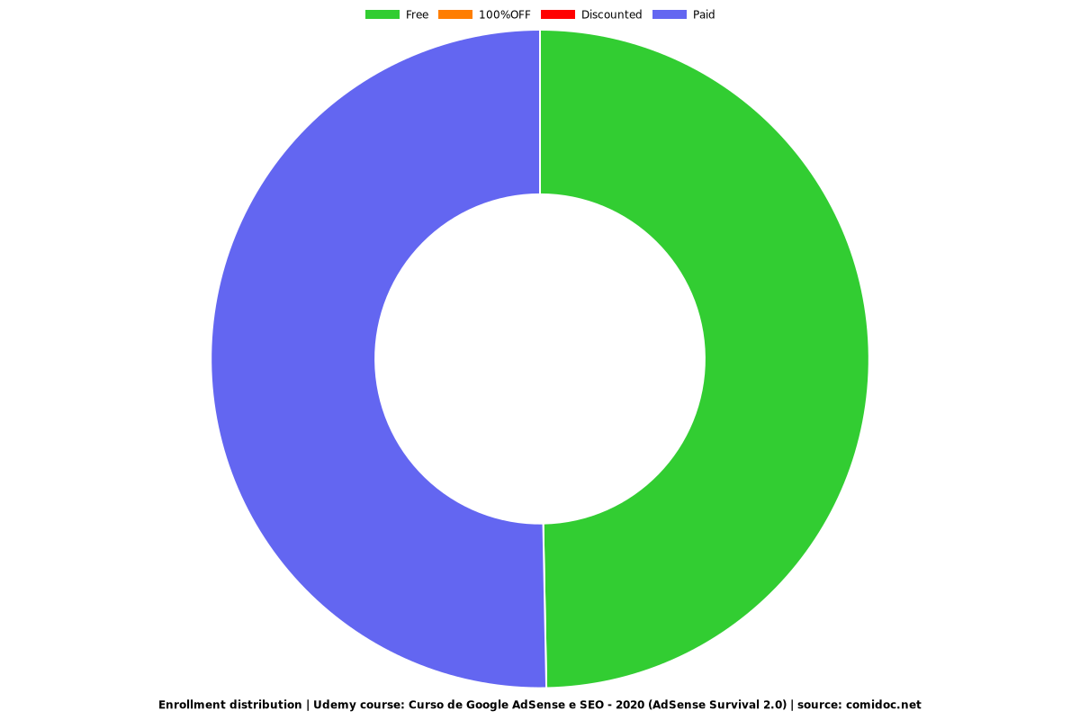 Curso de Google AdSense e SEO - 2020 (AdSense Survival 2.0) - Distribution chart