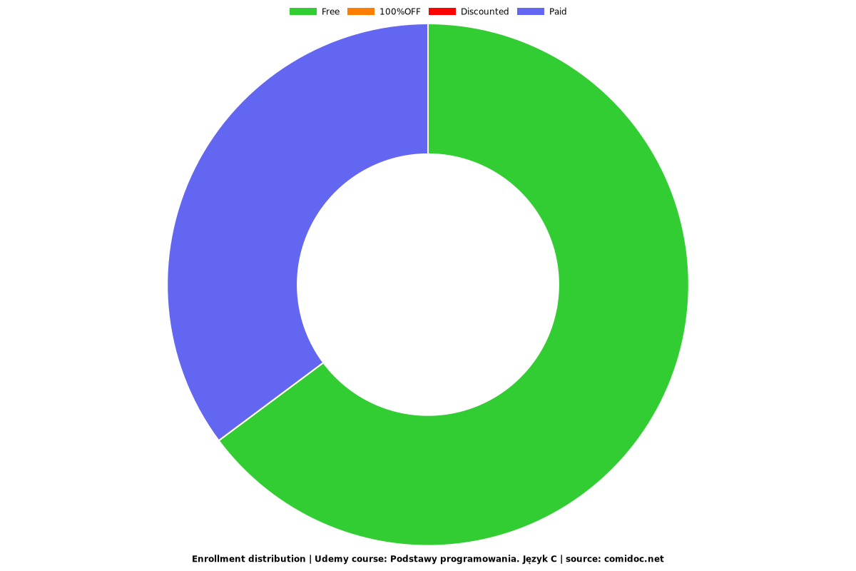 Podstawy programowania. Język C - Distribution chart