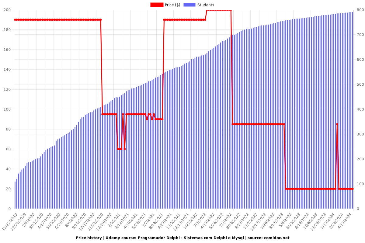 Programador Delphi - Sistemas com Delphi e Mysql - Price chart
