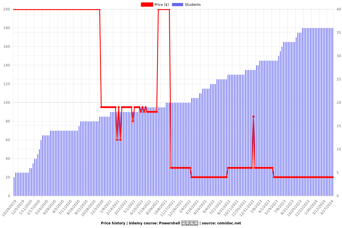 Powershell 远程管理 - Price chart