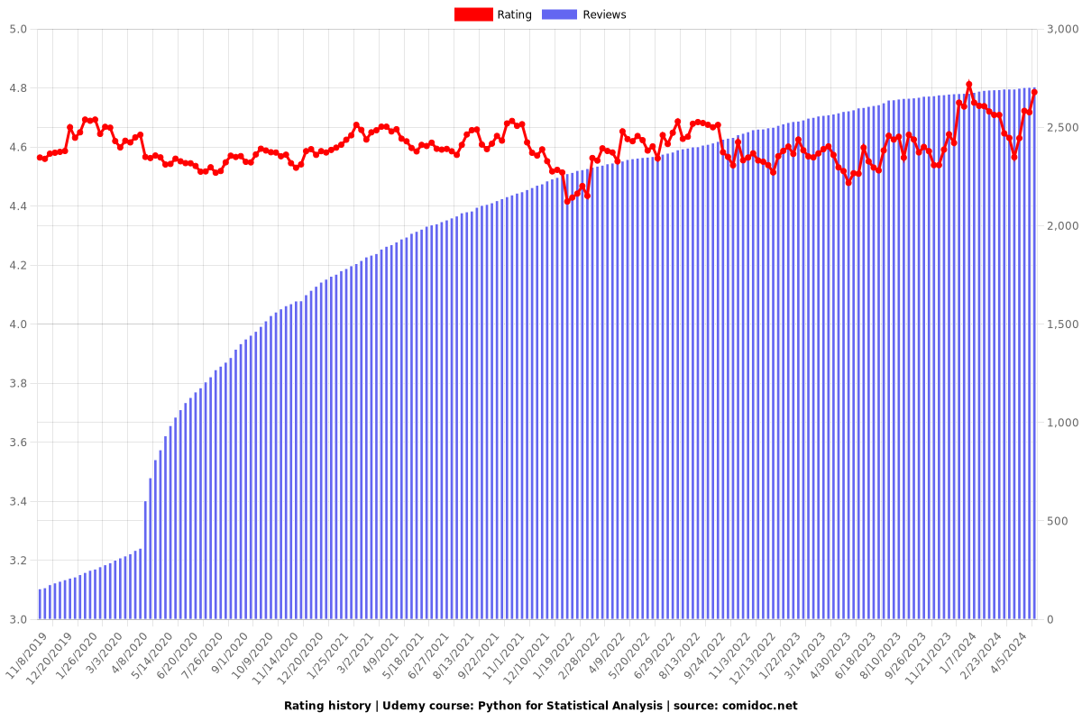 Python for Statistical Analysis - Ratings chart