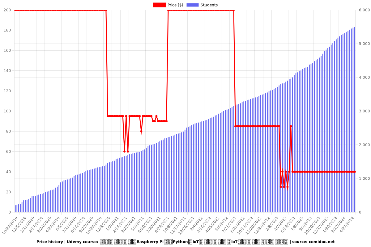 ラズベリーパイ（Raspberry Pi）とPythonでIoTはじめの一歩～IoTキッチンガーデン講座～ - Price chart