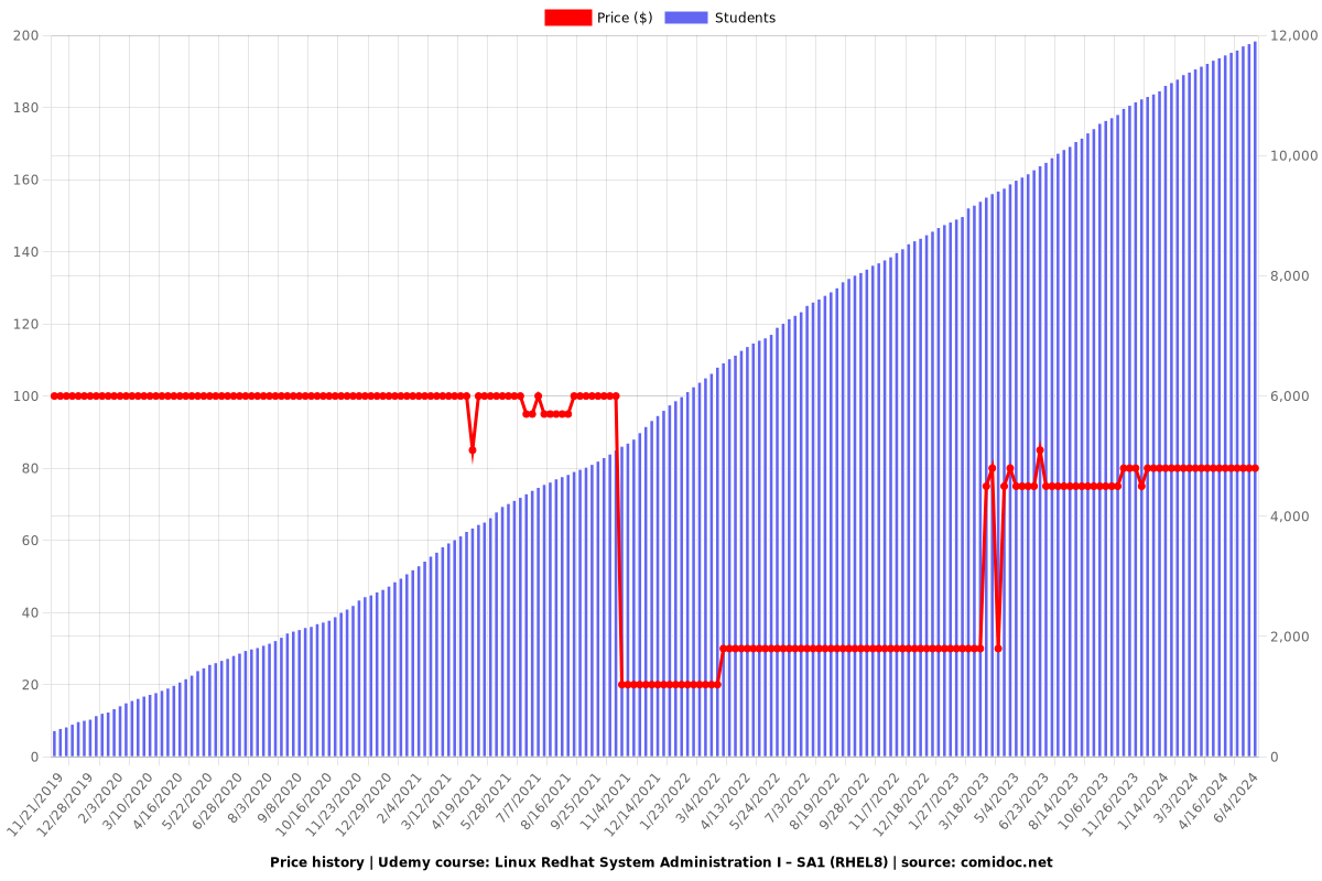 Linux Redhat System Administration I – SA1 (RHEL8) - Price chart