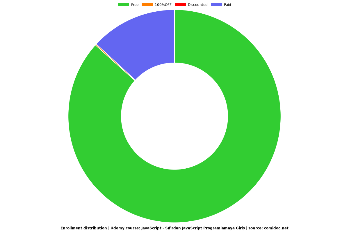 JavaScript - Sıfırdan JavaScript Programlamaya Giriş - Distribution chart