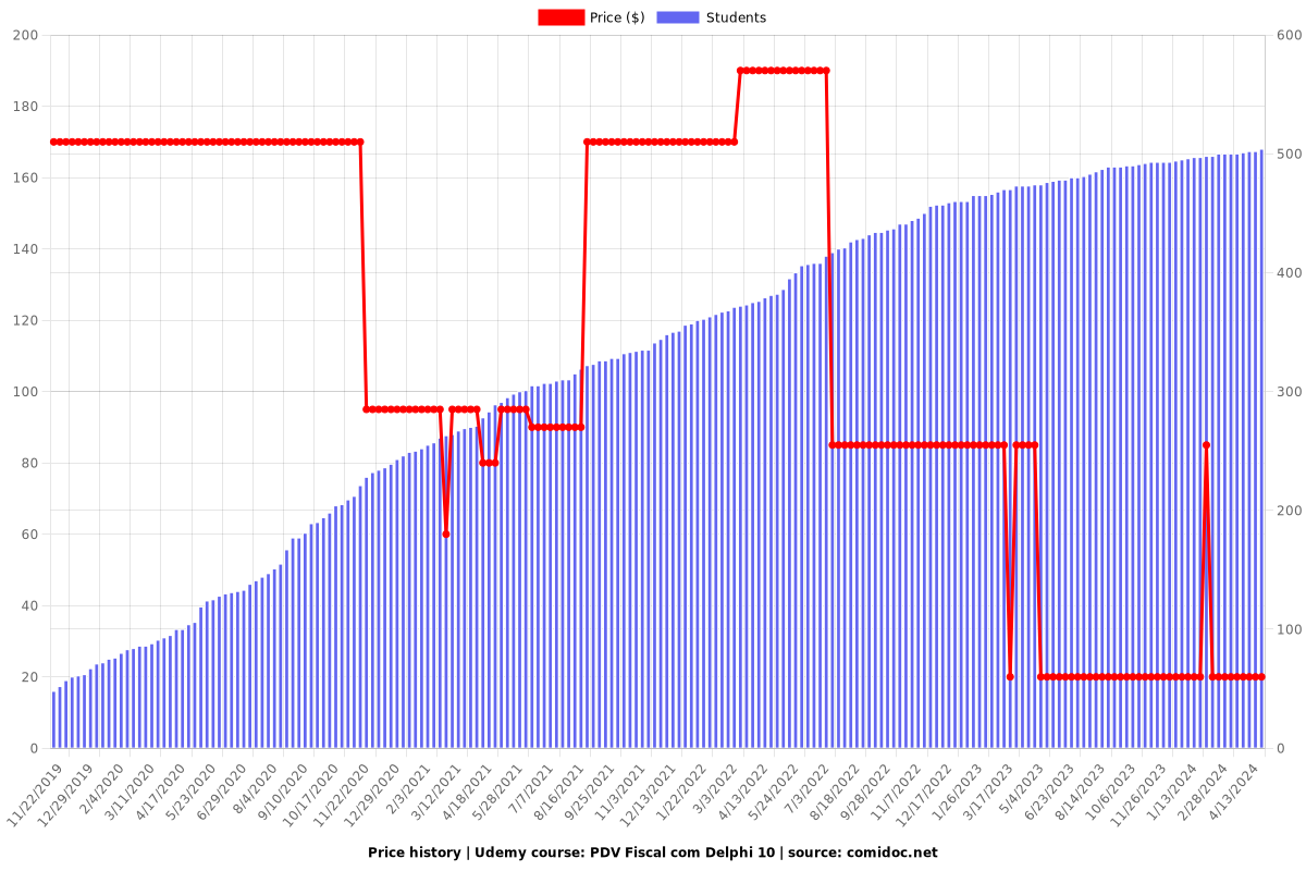 PDV Fiscal com Delphi 10 - Price chart