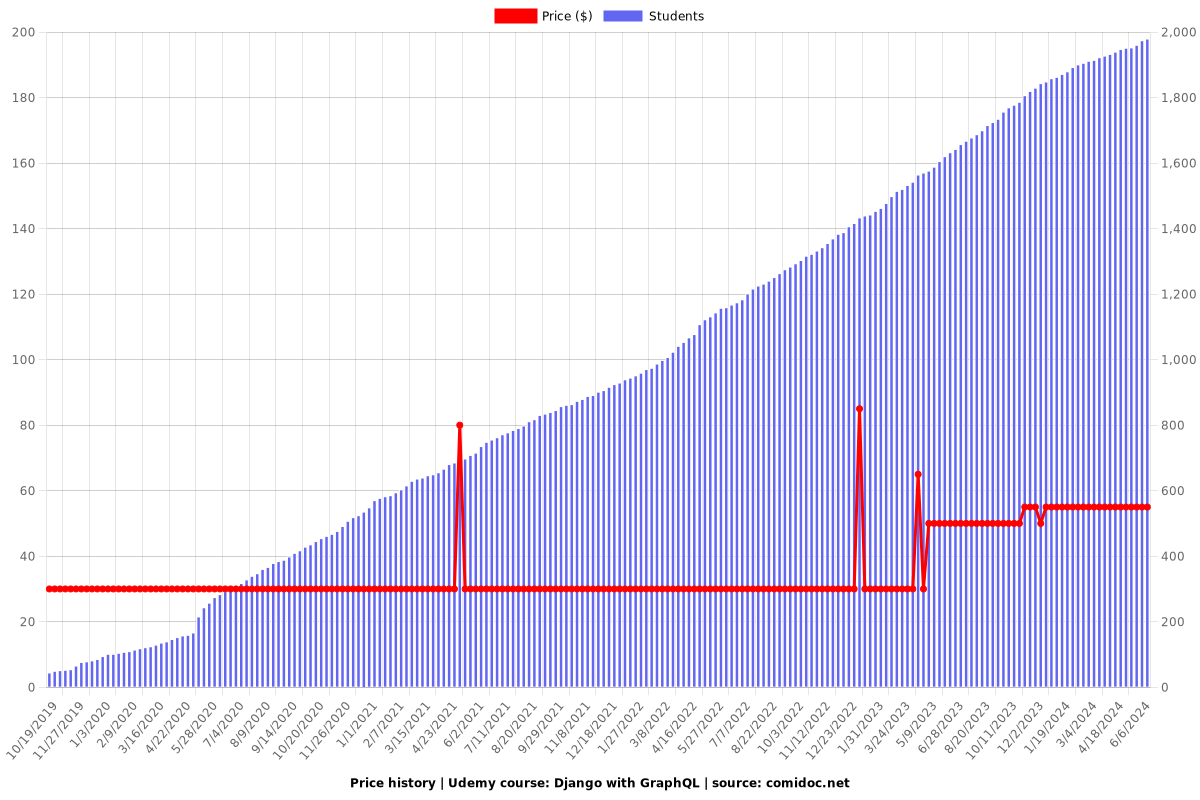 Django with GraphQL - Price chart