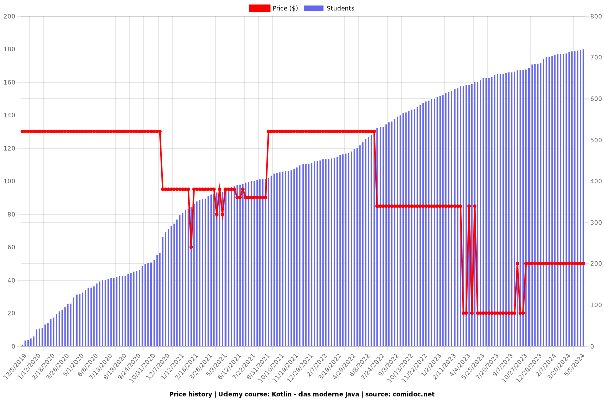 Kotlin - das moderne Java - Price chart