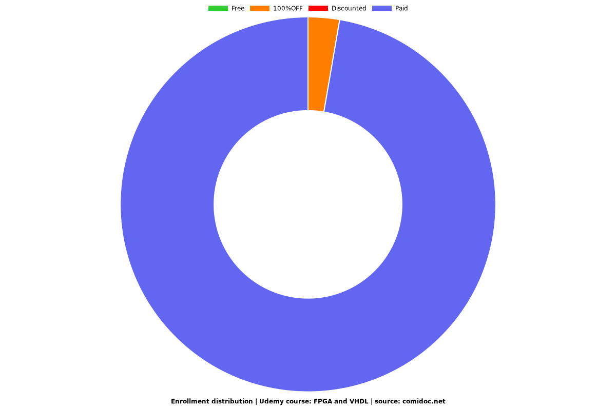 FPGA and VHDL - Distribution chart