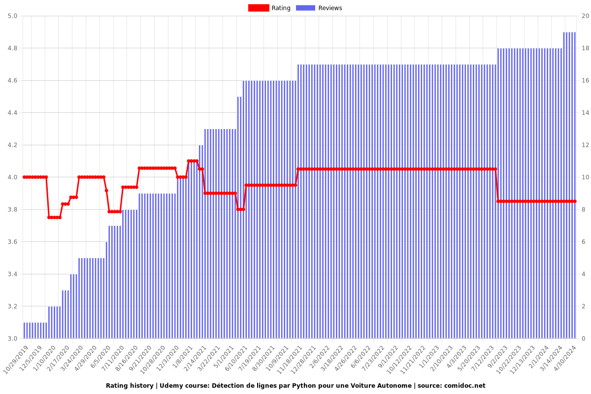 Détection de lignes par Python pour une Voiture Autonome - Ratings chart