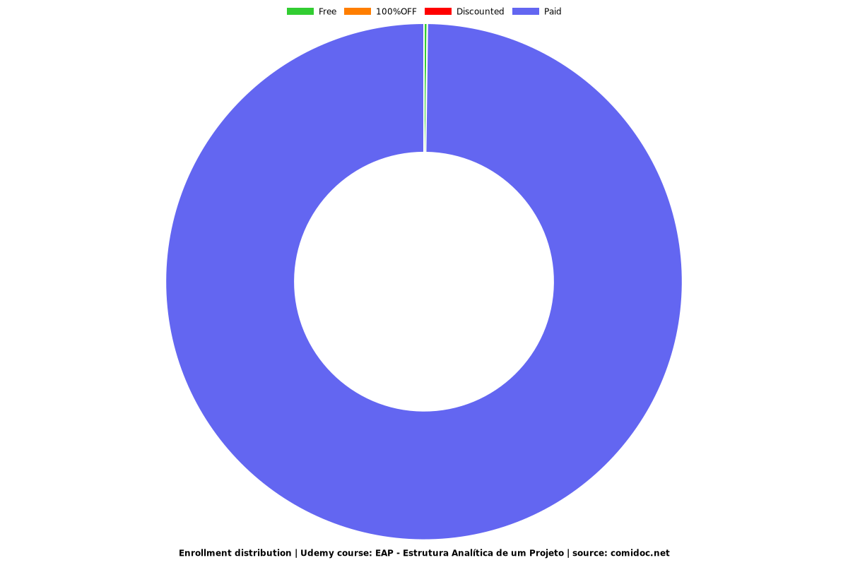 EAP - Estrutura Analítica de um Projeto - Distribution chart