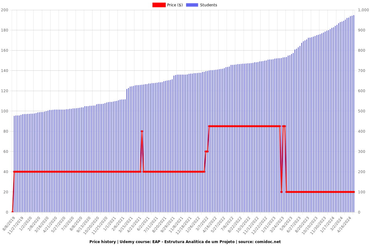 EAP - Estrutura Analítica de um Projeto - Price chart