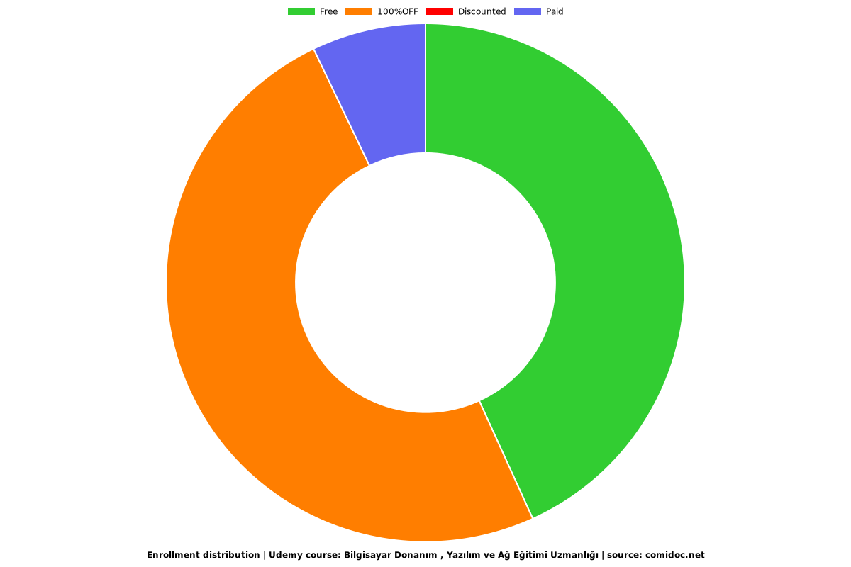 Bilgisayar Donanım , Yazılım ve Ağ Eğitimi Uzmanlığı - Distribution chart