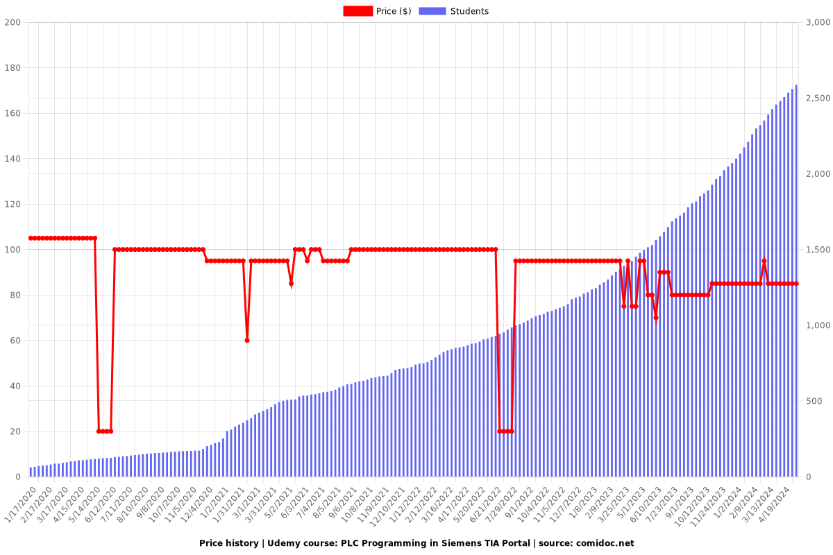 PLC Programming in Siemens TIA Portal - Price chart