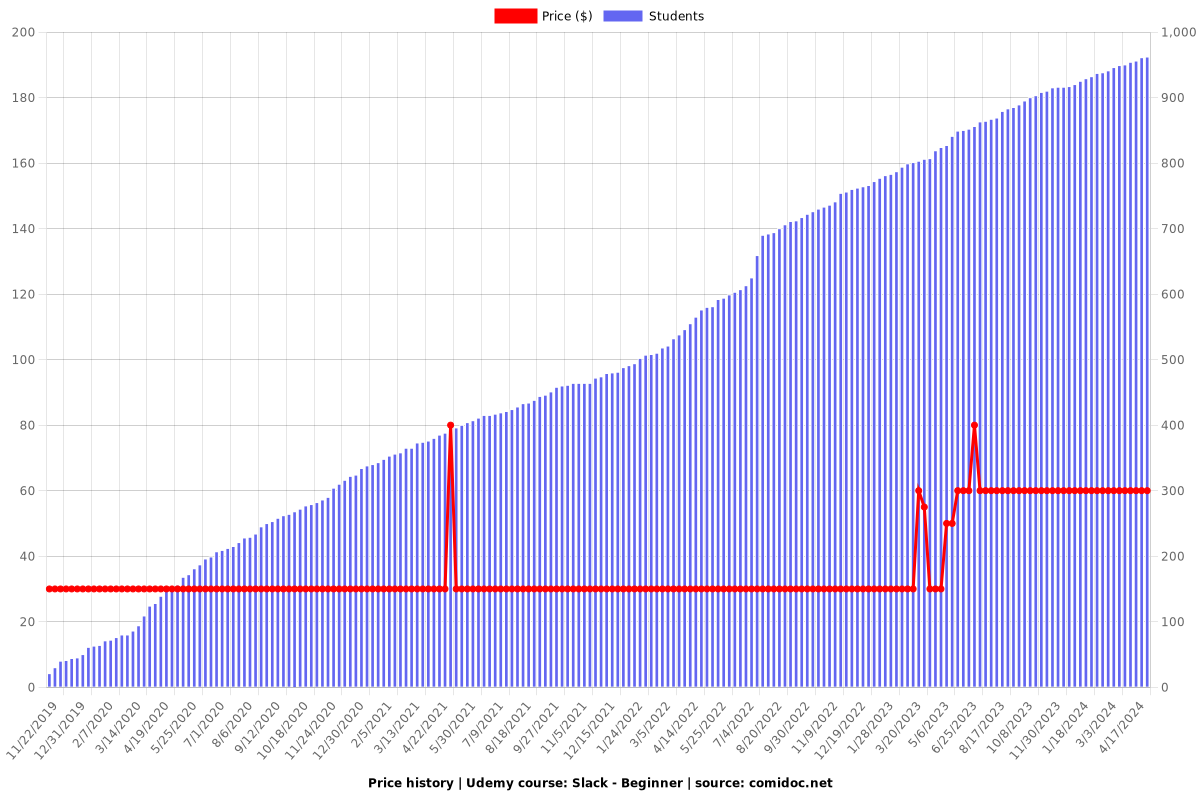 Slack - Beginner - Price chart
