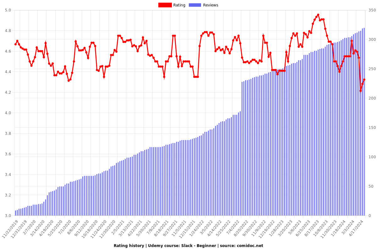Slack - Beginner - Ratings chart