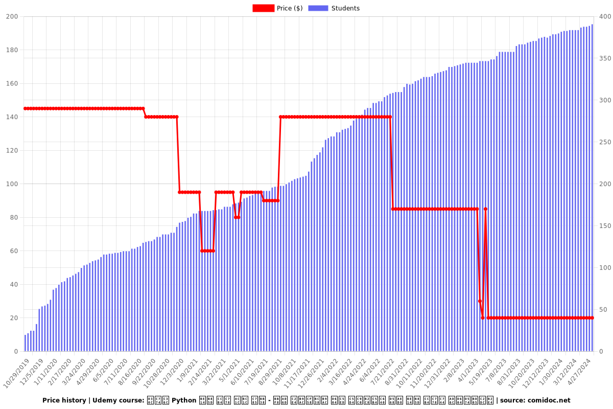 파이썬 Python 블록 체인 개발 입문 - 미국 실리콘밸리 현역 엔지니어와 함께 블록 체인을 구현해봅시다 - Price chart