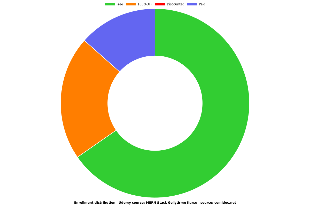 MERN Stack Geliştirme Kursu - Distribution chart